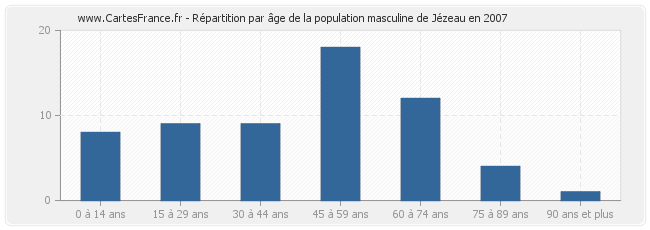 Répartition par âge de la population masculine de Jézeau en 2007