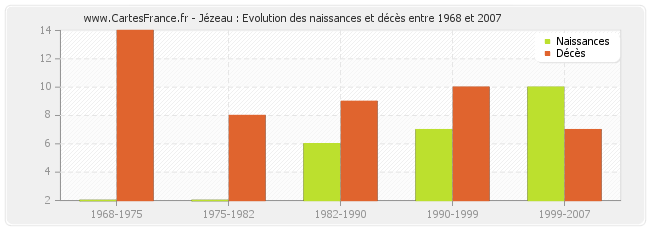 Jézeau : Evolution des naissances et décès entre 1968 et 2007