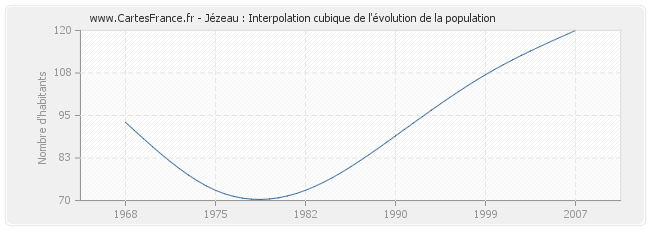 Jézeau : Interpolation cubique de l'évolution de la population