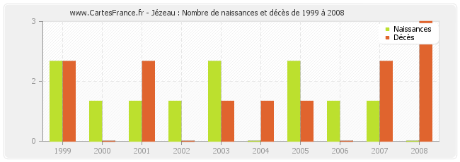 Jézeau : Nombre de naissances et décès de 1999 à 2008