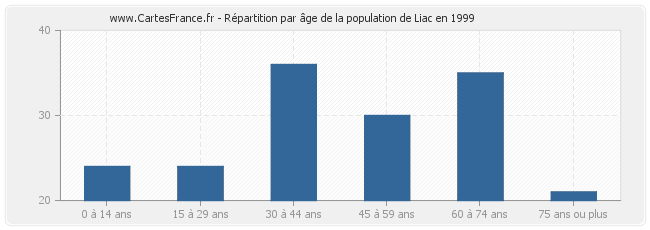 Répartition par âge de la population de Liac en 1999