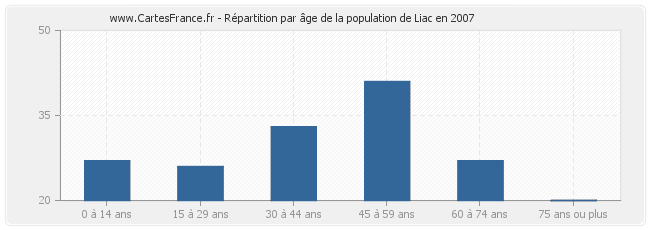 Répartition par âge de la population de Liac en 2007