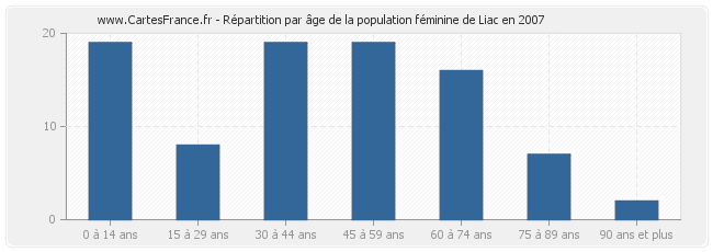 Répartition par âge de la population féminine de Liac en 2007