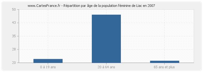 Répartition par âge de la population féminine de Liac en 2007