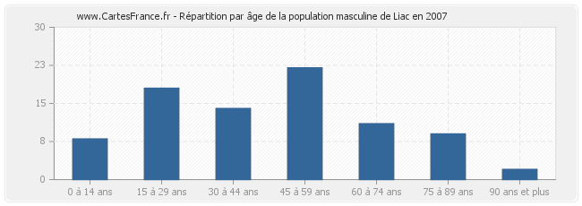 Répartition par âge de la population masculine de Liac en 2007