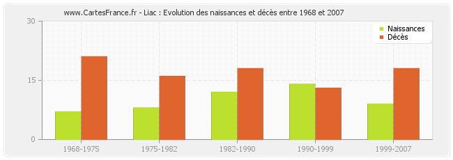 Liac : Evolution des naissances et décès entre 1968 et 2007