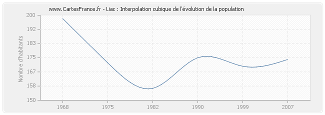 Liac : Interpolation cubique de l'évolution de la population