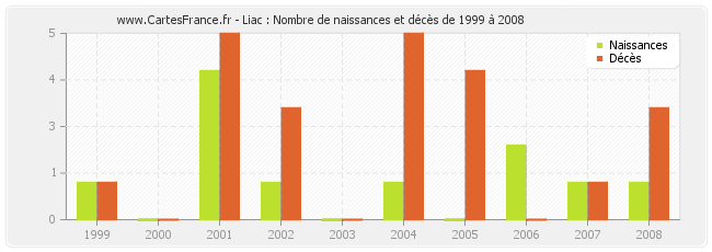 Liac : Nombre de naissances et décès de 1999 à 2008