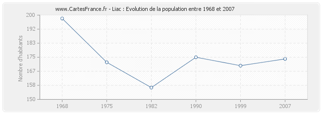 Population Liac