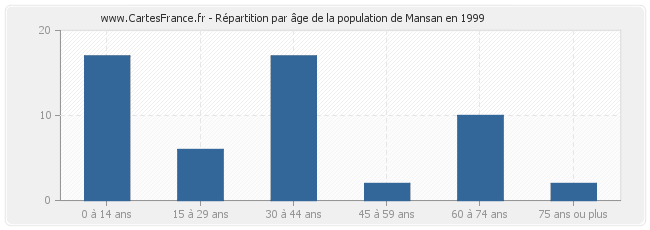 Répartition par âge de la population de Mansan en 1999