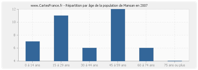 Répartition par âge de la population de Mansan en 2007