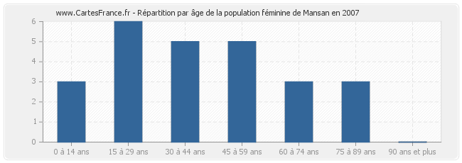 Répartition par âge de la population féminine de Mansan en 2007