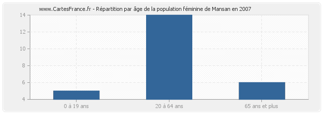 Répartition par âge de la population féminine de Mansan en 2007