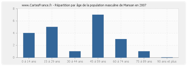 Répartition par âge de la population masculine de Mansan en 2007