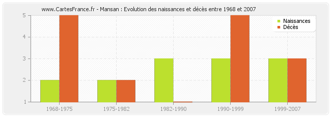 Mansan : Evolution des naissances et décès entre 1968 et 2007