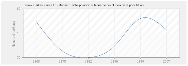 Mansan : Interpolation cubique de l'évolution de la population