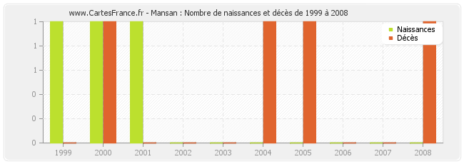 Mansan : Nombre de naissances et décès de 1999 à 2008