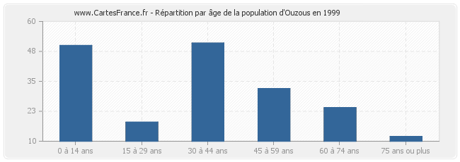 Répartition par âge de la population d'Ouzous en 1999