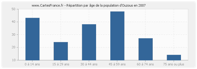 Répartition par âge de la population d'Ouzous en 2007