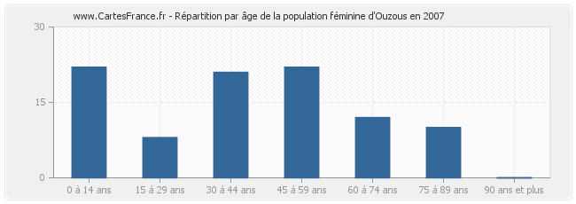 Répartition par âge de la population féminine d'Ouzous en 2007