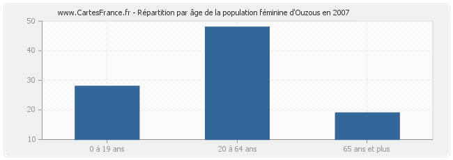 Répartition par âge de la population féminine d'Ouzous en 2007