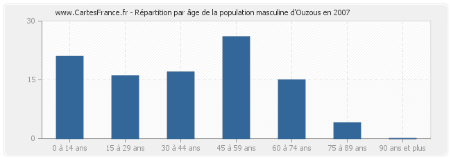 Répartition par âge de la population masculine d'Ouzous en 2007