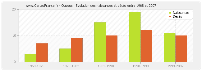 Ouzous : Evolution des naissances et décès entre 1968 et 2007