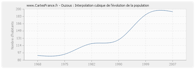 Ouzous : Interpolation cubique de l'évolution de la population