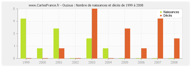 Ouzous : Nombre de naissances et décès de 1999 à 2008