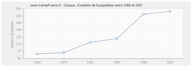 Population Ouzous