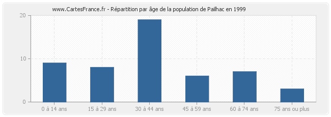 Répartition par âge de la population de Pailhac en 1999