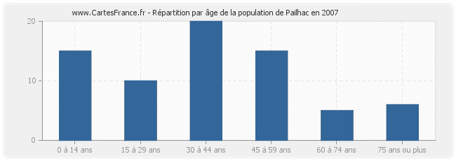 Répartition par âge de la population de Pailhac en 2007