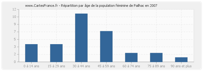 Répartition par âge de la population féminine de Pailhac en 2007