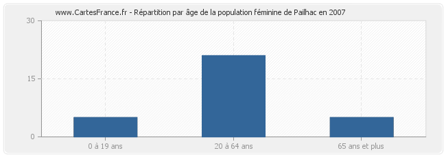 Répartition par âge de la population féminine de Pailhac en 2007