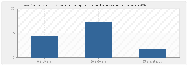 Répartition par âge de la population masculine de Pailhac en 2007