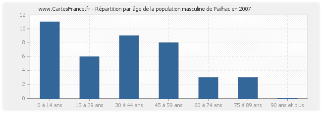 Répartition par âge de la population masculine de Pailhac en 2007