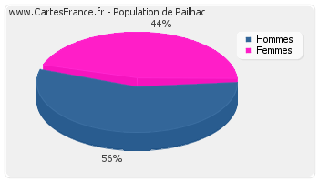 Répartition de la population de Pailhac en 2007