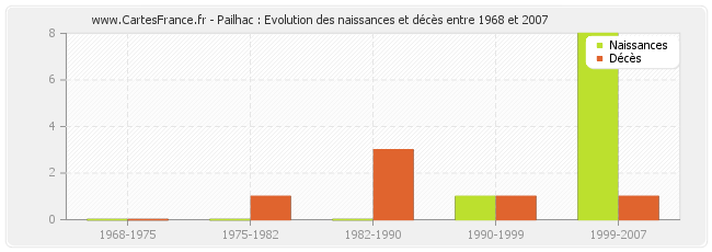 Pailhac : Evolution des naissances et décès entre 1968 et 2007