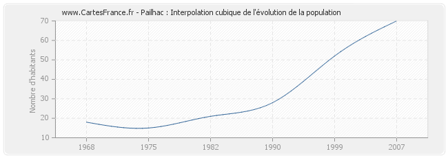 Pailhac : Interpolation cubique de l'évolution de la population