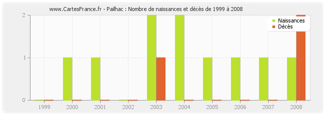 Pailhac : Nombre de naissances et décès de 1999 à 2008