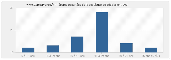 Répartition par âge de la population de Ségalas en 1999