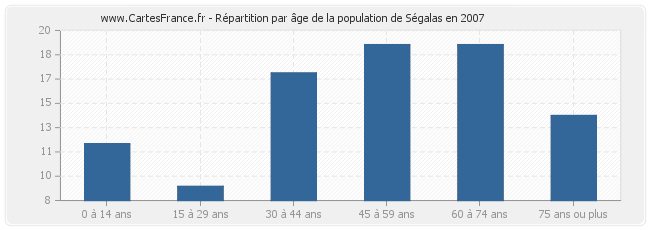 Répartition par âge de la population de Ségalas en 2007