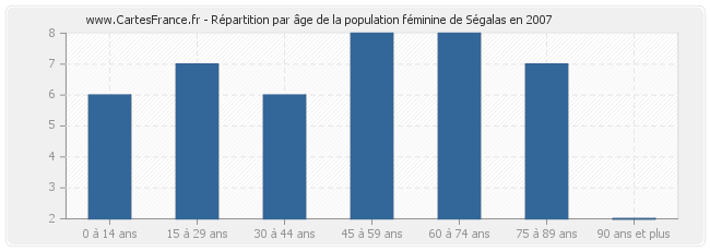 Répartition par âge de la population féminine de Ségalas en 2007