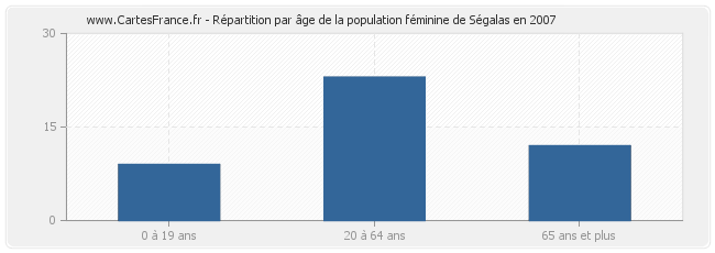 Répartition par âge de la population féminine de Ségalas en 2007