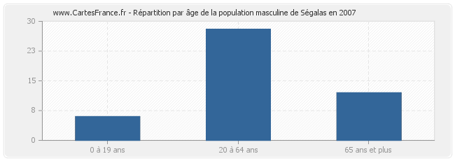 Répartition par âge de la population masculine de Ségalas en 2007