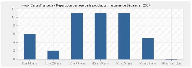 Répartition par âge de la population masculine de Ségalas en 2007