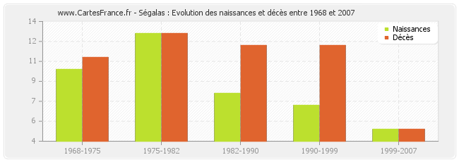 Ségalas : Evolution des naissances et décès entre 1968 et 2007