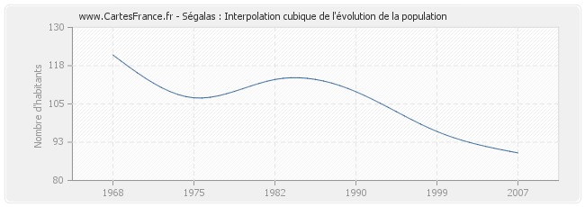 Ségalas : Interpolation cubique de l'évolution de la population