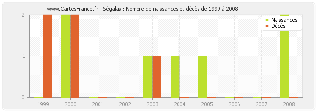 Ségalas : Nombre de naissances et décès de 1999 à 2008