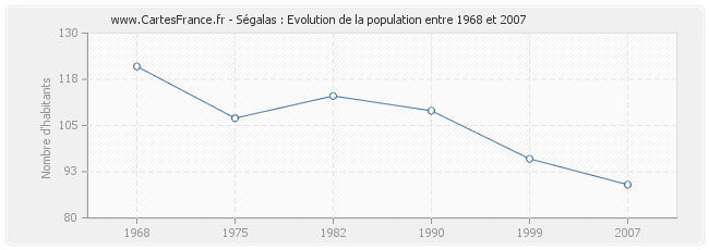 Population Ségalas